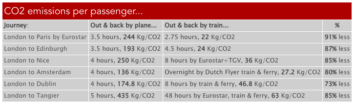 Train v. Plane CO2 Emissions / Trains for Carbon-Conscious Travelers / Karen McCann / EnjoyLivingAbroad.com